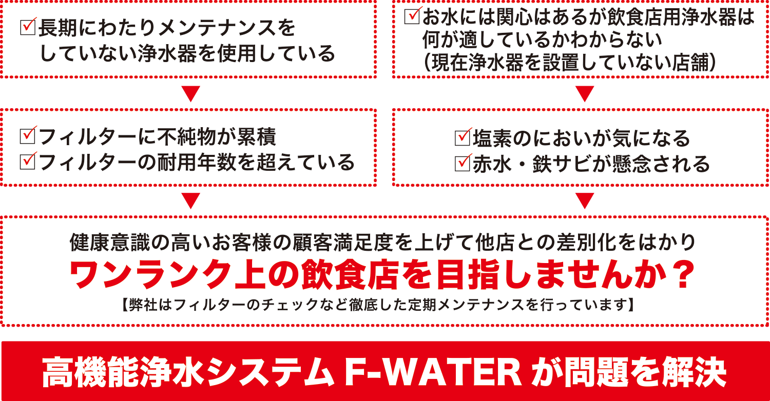 飲食店専用高機能浄水器「F-WATER（エフウォーター）」が問題を解決！